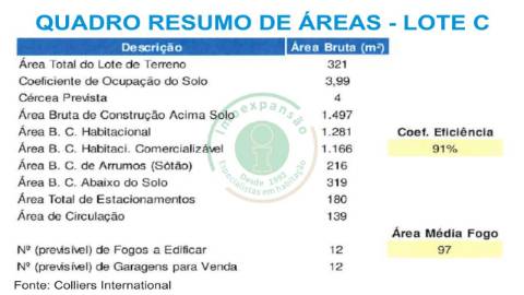** Lote  com PIP Aprovado **

Lotes para...