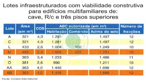 Lotes para construção na Urb. do Grou na Fig....