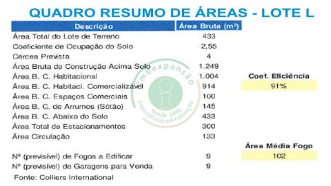 Lotes para construção na Urb. do Grou na Fig....